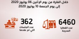 إحصائيات تفعيل المحاكمات عن بعد خلال الفترة الممتدة من 6 يوليوز2020 الى 10 يوليوز 2020 تواصل منحناها التصاعدي