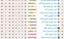 ديربي نهضة زايو أمل العروي ينتهي بالتعادل الإيجابي هدف لمثله .. و أمل نهضة بركان يواصل سكة الإنتصارات