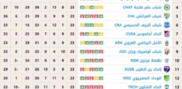 ديربي نهضة زايو أمل العروي ينتهي بالتعادل الإيجابي هدف لمثله .. و أمل نهضة بركان يواصل سكة الإنتصارات